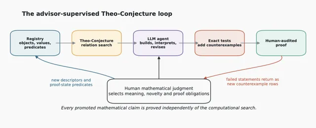 Theo Conjecture 系统架构图，展示从数学对象注册表到 LLM Agent、精确计算测试和人类评审的循环流程