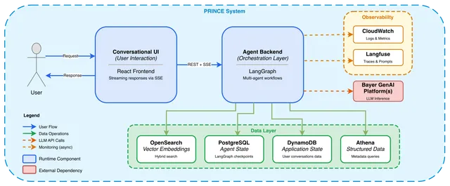 PRINCE 系统架构：涵盖用户界面、LangGraph 编排层、数据存储、LLM 多供应商 fallback 与可观测性体系