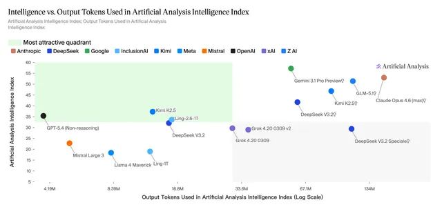 Ling-2.6-1T 在 Artificial Analysis 上的 Intelligence Index 对比图，展示其以约 16M 输出 tokens 达到 Intelligence Index 34，较前代 Ling-1T 实现显著代际跃升