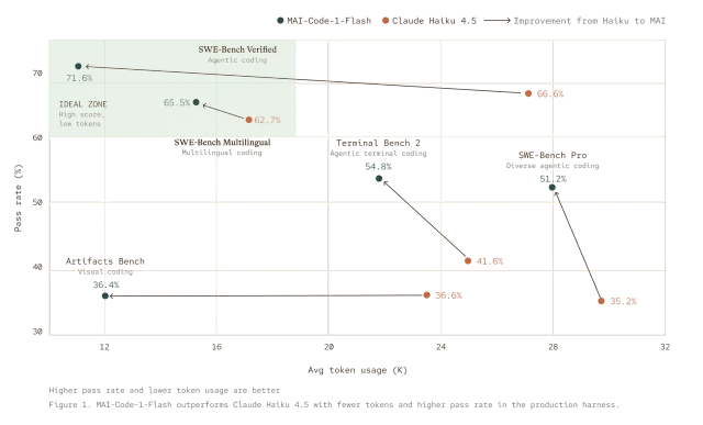 MAI-Code-1-Flash 与 Claude Haiku 4.5 在多项编码 benchmark 上的 pass rate 与 token 消耗对比散点图，MAI-Code-1-Flash 位于高 pass rate、低 token 消耗的理想区域