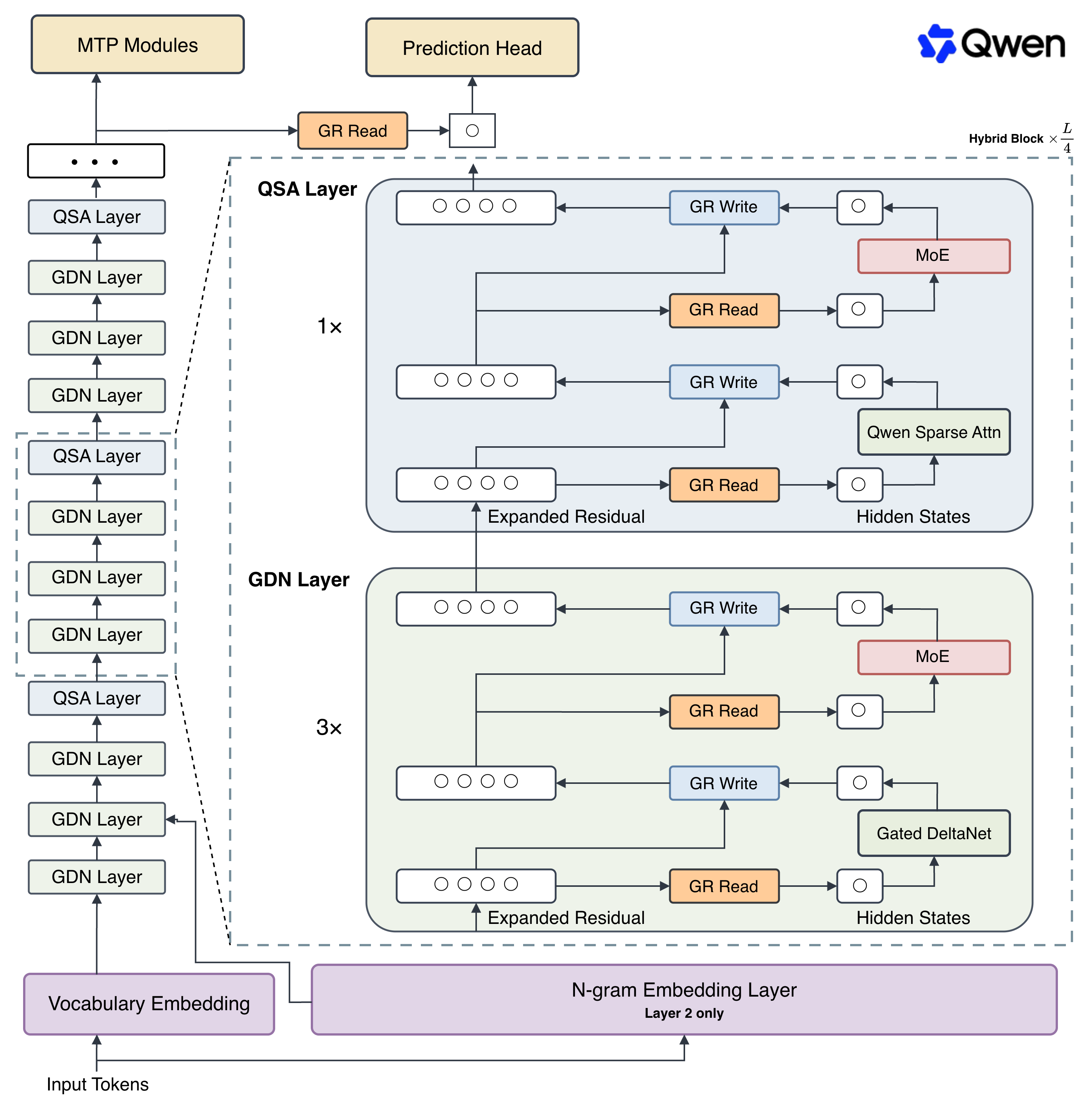 Qwen3.8-Flash-Next 架构图