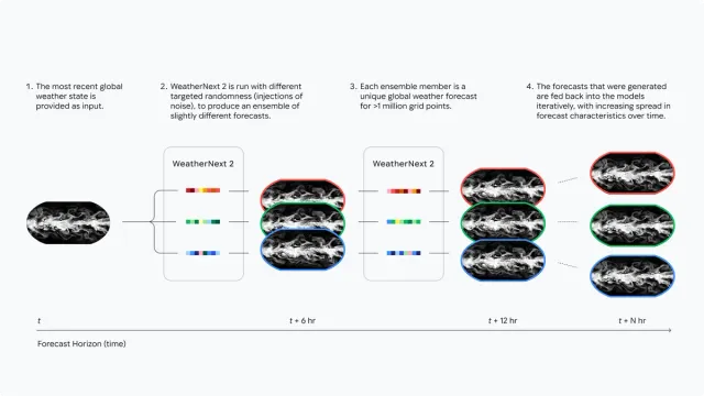 WeatherNext 2 使用的 Functional Generative Networks 架构示意图,展示从单一输入通过独立训练的神经网络注入函数空间噪声生成多个物理自洽的天气预报场景