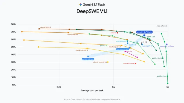 Google 官方性能与成本对比图,展示 Gemini 3.7 Flash 相对前代与竞品的位置