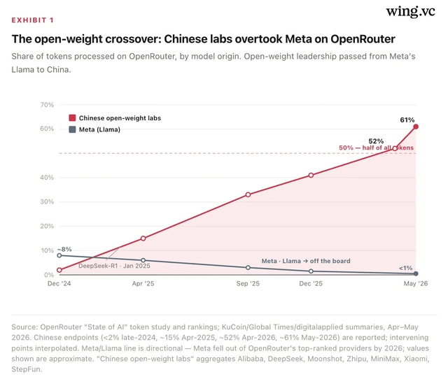 OpenRouter 平台 token 使用份额变化曲线:中国开源模型在 2026 年中超过美国模型