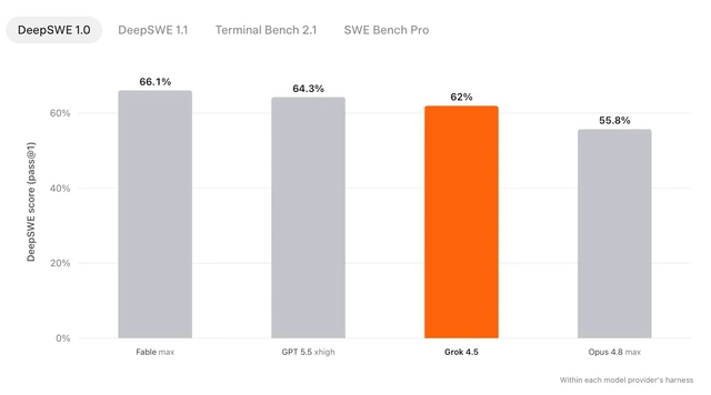 SpaceXAI 官方发布的 Grok 4.5 与 Opus 4.8、GPT-5.5 等多模型基准对比图，涵盖 DeepSWE、Terminal-Bench、SWE-Bench Pro 等指标