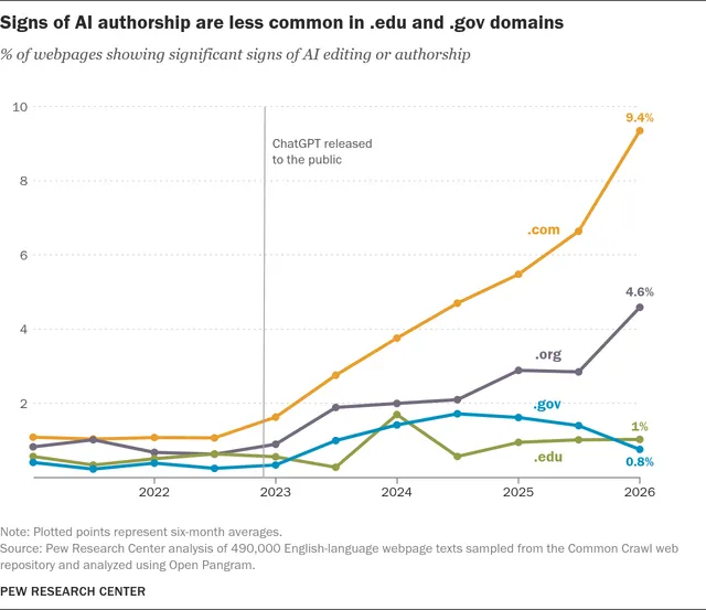 Pew 图表:AI 写作痕迹在 .com 域名网页中约占一成,在 .edu 与 .gov 域名中仅约 1%