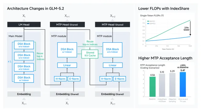 Z.ai 官方 GLM-5.2 架构变化图，展示 IndexShare、MTP 与 FLOPs 优化